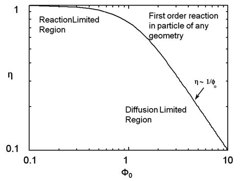 Thiele Modulus : Processes Free Full Text Revisiting The Role Of Mass And Heat Transfer In Gas ...