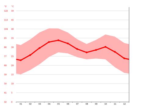 Climate Sahel: Temperature, climate graph, Climate table for Sahel ...