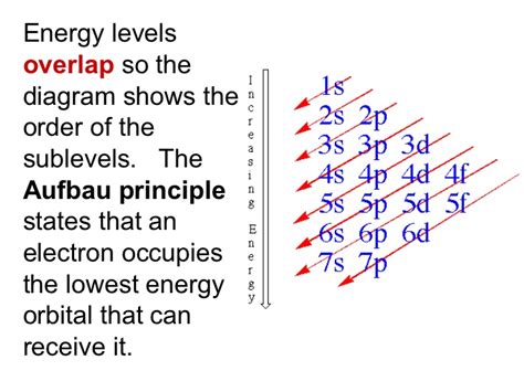 What is the electron configuration of an element with atomic number 12? | Socratic