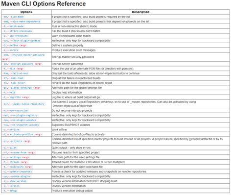 java - What are all of the Maven Command Line Options? - Stack Overflow