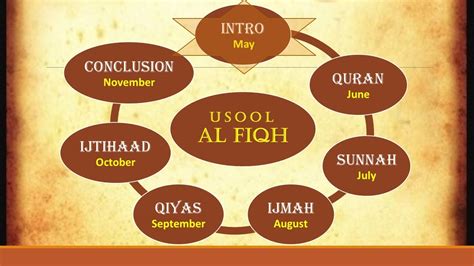 Usul al Fiqh Session 01 Introduction - YouTube