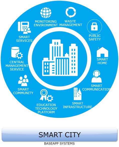 Top 7 IoT applications for Smart Cities