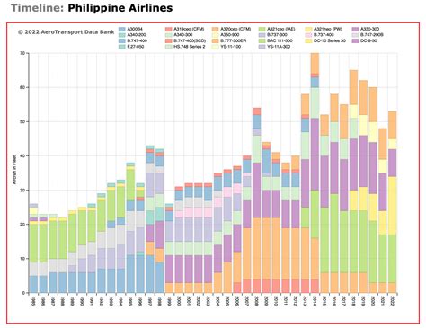 A Deep-Dive Into The 2022 Fleet Of Philippine Airlines