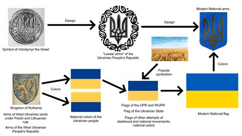 Origin of the national symbols of Ukraine : r/heraldry