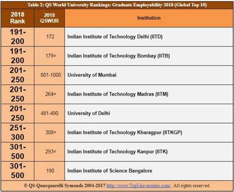 IIT Delhi, IIT Bombay in World’s Top 200 Global Universities: QS Graduate Employability Rankings ...