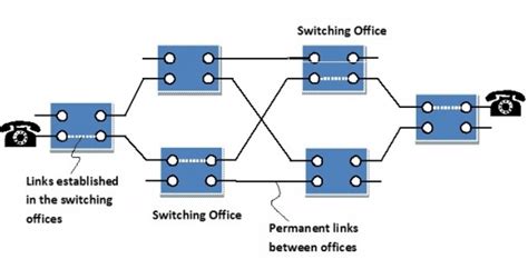 Difference between Circuit Switching and Packet Switching