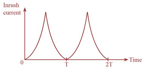 What is Transformer Inrush Current? Waveform, Nature & Problems - Electrical and Electronics Blog