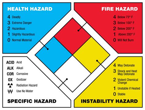 How to Read an NFPA Fire Diamond - Building Maps