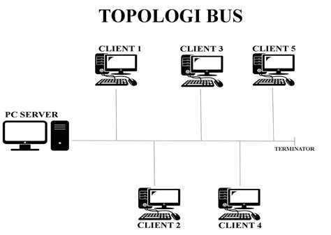 Pengertian topologi jaringan komputer - SharingIlmu