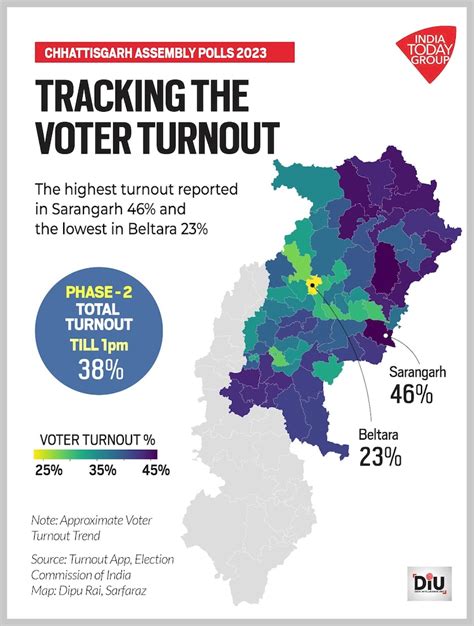 Chhattisgarh assembly election: Voting ends in high-stake battle, turnout stands at 68.15% till ...