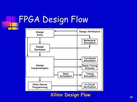 PPT - Digital Circuit Design on FPGA PowerPoint Presentation, free ...