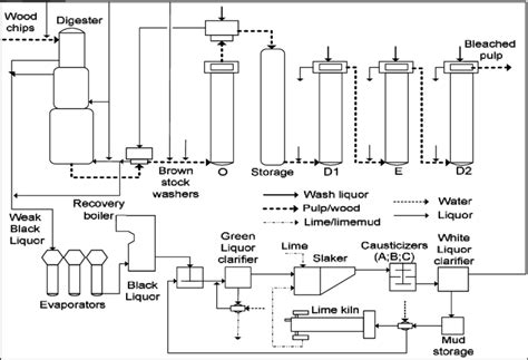 Diagram Process Flow Diagram Of Paper Mill Mydiagram - vrogue.co