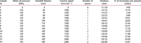 Hardness test value of the peened aluminium 6061-T6 alloy. | Download Table