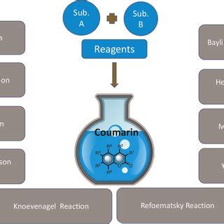 Coumarin synthesis via Pechmann reaction. | Download Scientific Diagram