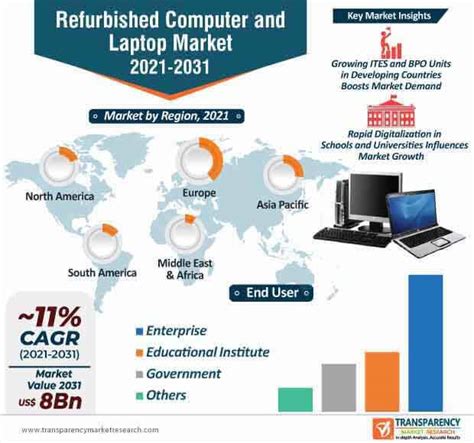 Refurbished Computer and Laptop Market to Reach US$ 8 Bn by 2031