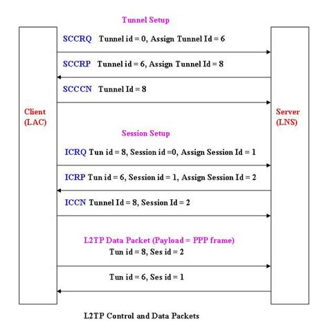 Layer 2 Tunneling Protocol - Alchetron, the free social encyclopedia