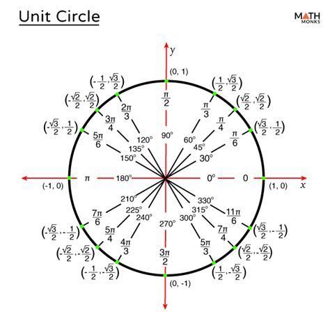 Unit Circle (in Degrees & Radians) – Definition, Equation, Chart