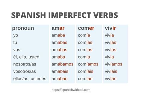 Spanish Imperfect Verbs | Imperfect spanish, Spanish verbs, Preterite ...