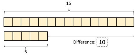 Tape Diagrams | Definition, Examples, Steps, How They Work?