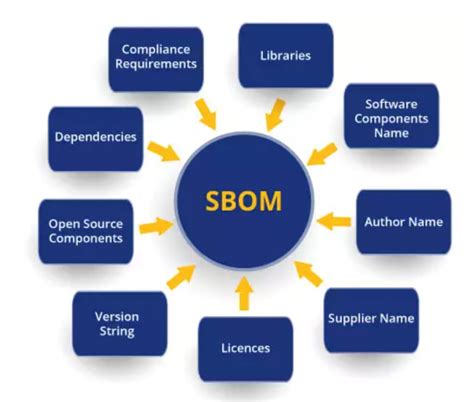 How to Automate the Software Bill of Materials [SBOM] – Reflectiz