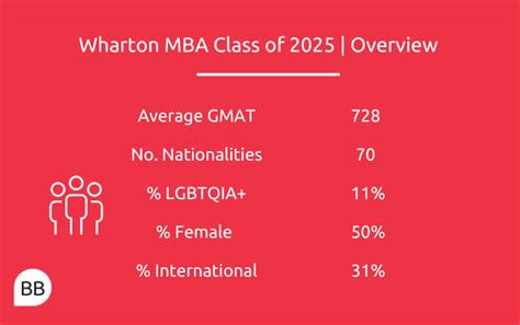 Wharton MBA Class Profile | Breakdown