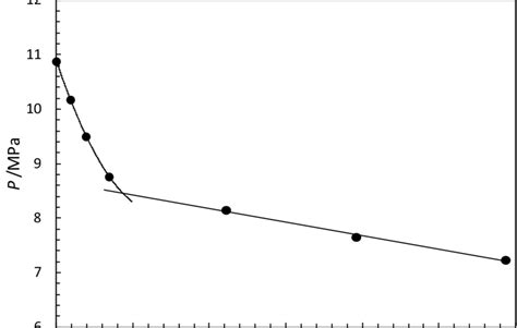 Plot showing an example of bubble point determination from plot of... | Download Scientific Diagram