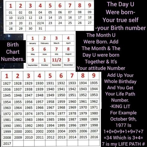 BIRTHDAY NUMEROLOGY CHART | Numerology, Numerology calculation, Numerology chart