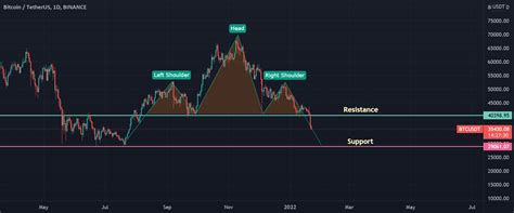 BTC 1day Chart for BINANCE:BTCUSDT by kanishkdutt9 — TradingView