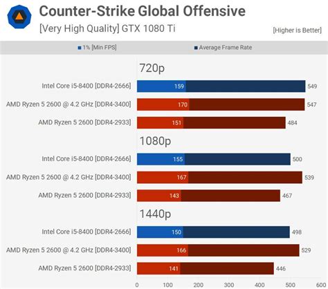 AMD Ryzen 5 2600 vs Intel Core i5-8400: ¿cuál es mejor para jugar?