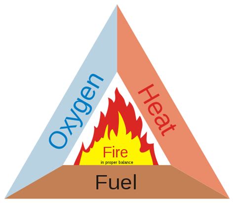 What is Fire Triangle? Fire Chemistry, Chain Reaction & More