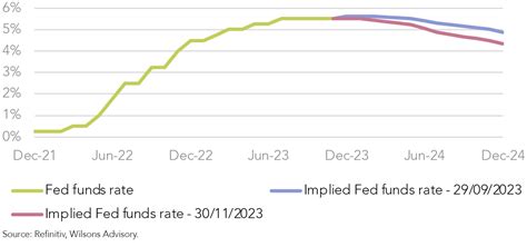 Outlook 2024 Part 1 The Economic Outlook - Wilsons Advisory