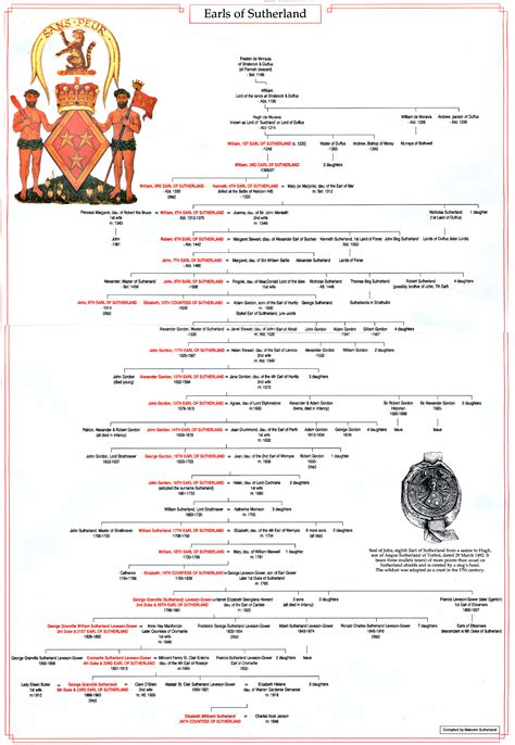 Earls of Sutherland