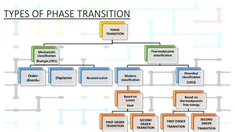 Phase transition:A brief introduction