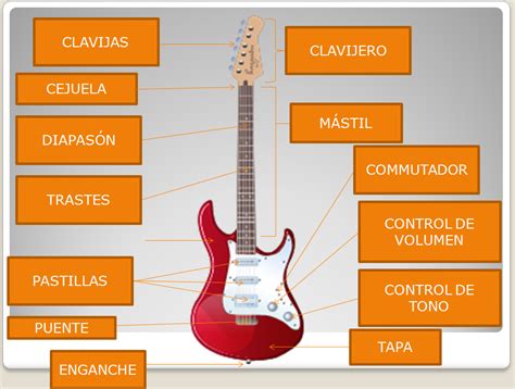 GUITARCONDER: 1.1.- Partes de una guitarra eléctrica