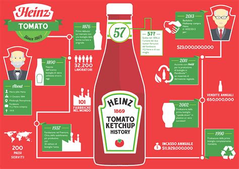 Heinz History Infographic on Behance | History infographic, Infographic ...