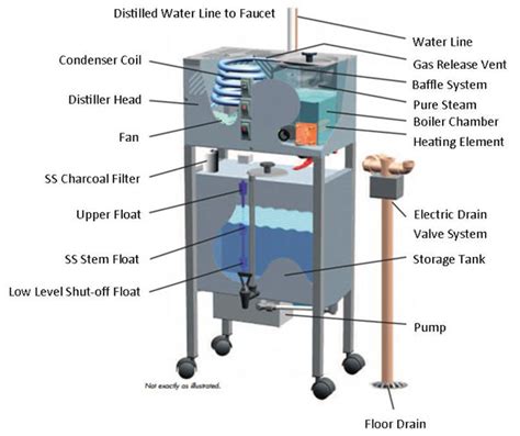 Industrial Water Distillation by RiTech Water Systems