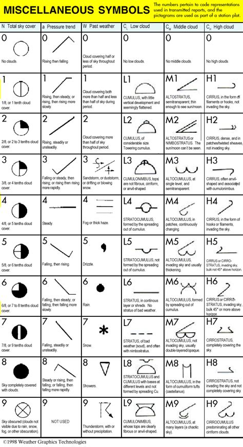 Map Symbols Weather Map Symbols Weather Map Symbols