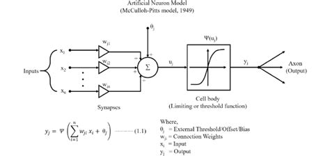 Artificial neuron model | Download Scientific Diagram