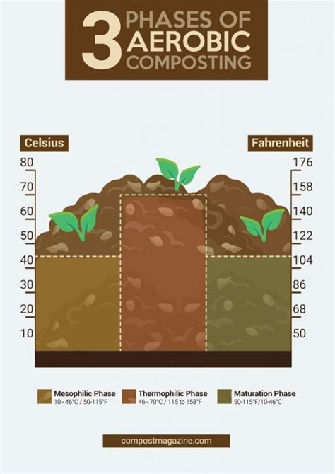 Aerobic Composting Process