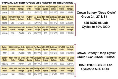 Deep Cycle Battery Group Sizes