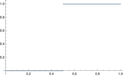 Frequency shift keying (FSK) spectrum