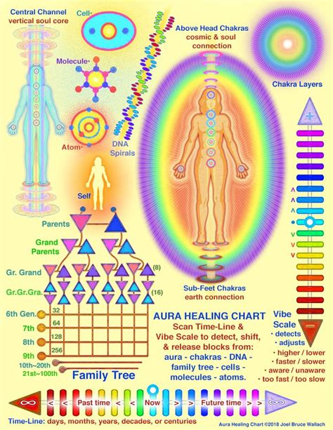 Aura Healing Charts - Cosmic Living - soul healing tips & strategiesCosmic Living – soul healing ...