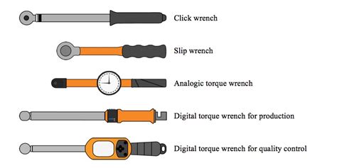 Guide to choose a torque wrench - SCS Concept