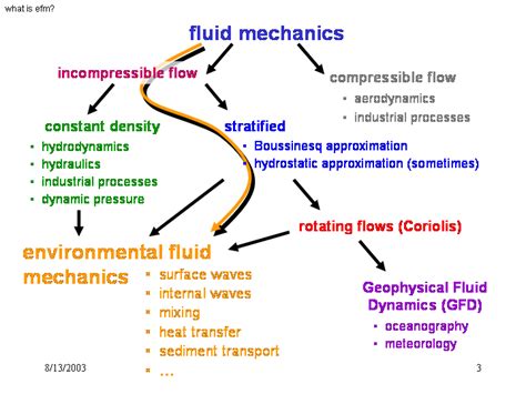 areas of fluid mechanics