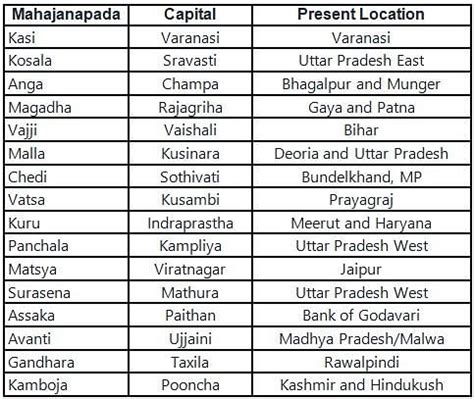 Mahajanapadas and Rise of Magadh Free MCQ Practice Test with Solutions ...