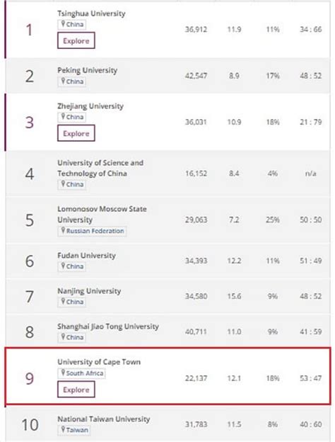 University of Cape Town ranks in the Top Ten best universities in emerging markets