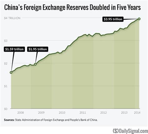 China Foreign Exchange Reserves: $4 Trillion and Counting