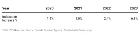 New tax brackets for Canada in 2023