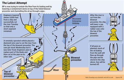 58 Capping the blowout preventer | Joe Shoulak Graphics