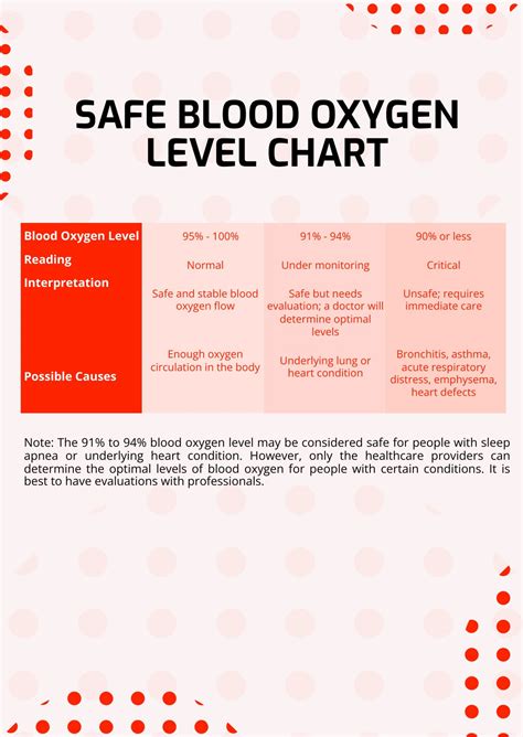 Safe Oxygen Levels